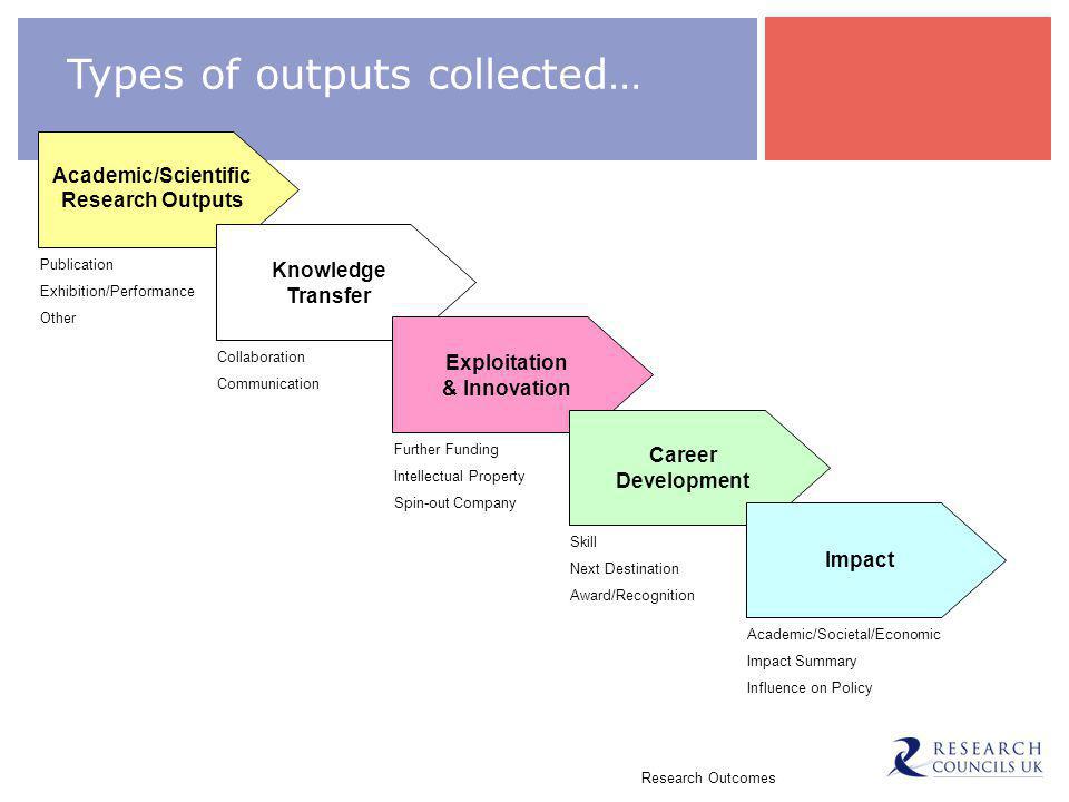 Research Outcomes Types of outputs collected… Publication Exhibition/Performance Other Academic/Scientific Research Outputs Collaboration Communication Knowledge Transfer Exploitation & Innovation Further Funding Intellectual Property Spin-out Company Career Development Skill Next Destination Award/Recognition Impact Academic/Societal/Economic Impact Summary Influence on Policy
