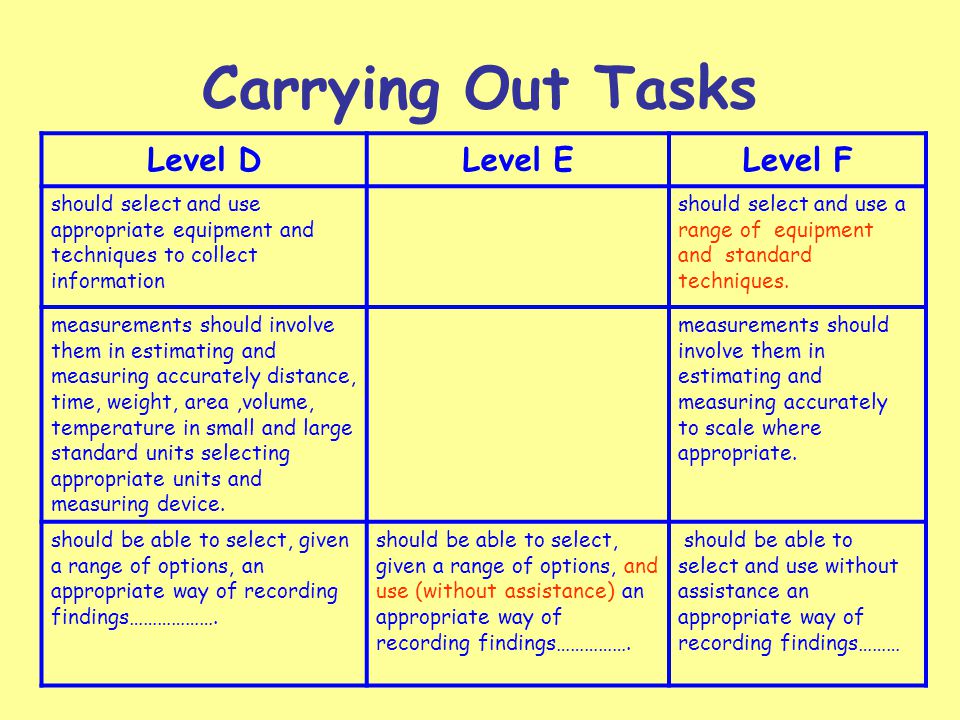 Carrying Out Tasks Level DLevel ELevel F should select and use appropriate equipment and techniques to collect information should select and use a range of equipment and standard techniques.