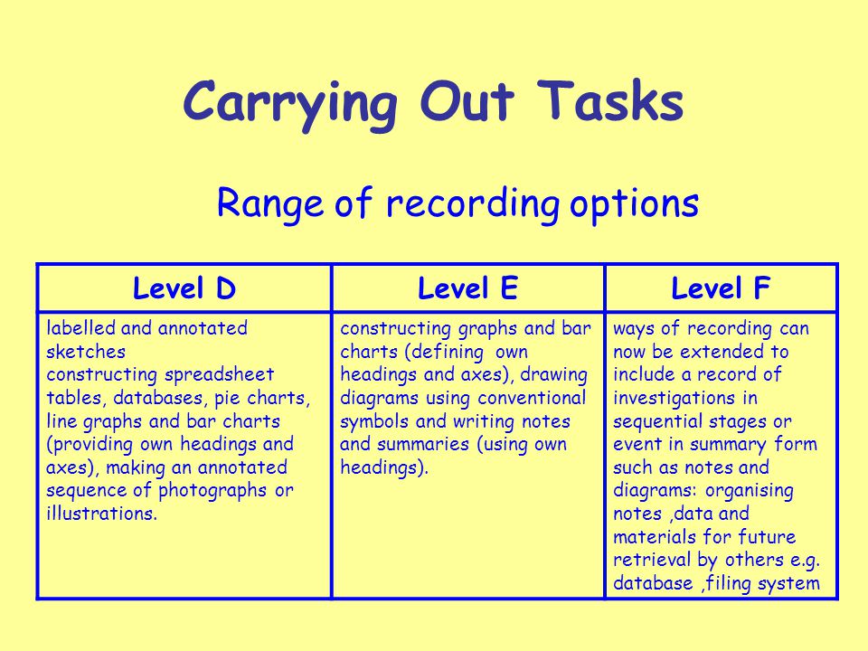 Carrying Out Tasks Level DLevel ELevel F labelled and annotated sketches constructing spreadsheet tables, databases, pie charts, line graphs and bar charts (providing own headings and axes), making an annotated sequence of photographs or illustrations.