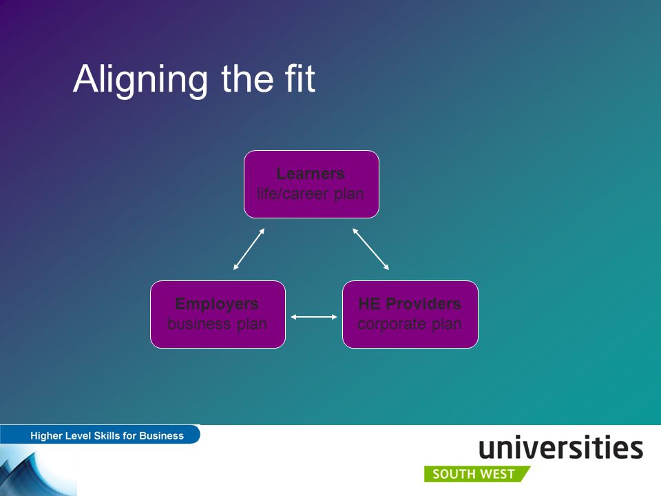 Aligning the fit HE Providers corporate plan Employers business plan Learners life/career plan