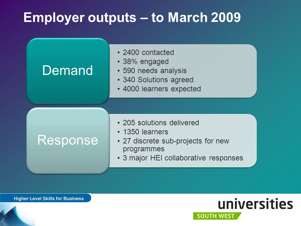 Employer outputs – to March contacted 38% engaged 590 needs analysis 340 Solutions agreed 4000 learners expected Demand 205 solutions delivered 1350 learners 27 discrete sub-projects for new programmes 3 major HEI collaborative responses Response