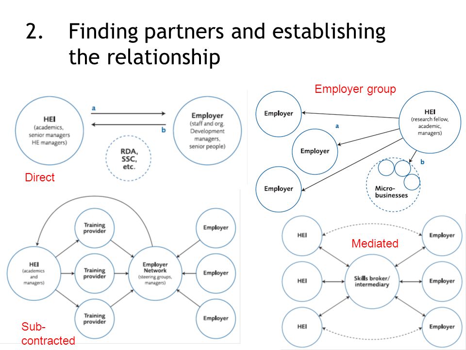 Direct Employer group Sub- contracted Mediated 2.Finding partners and establishing the relationship