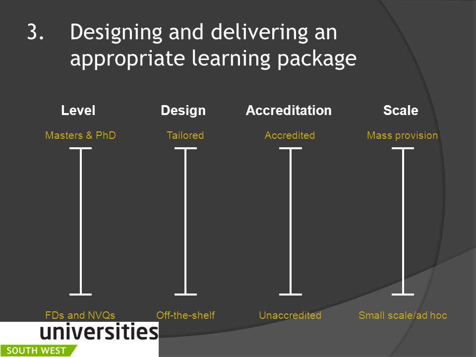 3.Designing and delivering an appropriate learning package Level FDs and NVQs Masters & PhD Design Off-the-shelf Tailored Accreditation Unaccredited Accredited Scale Small scale/ad hoc Mass provision