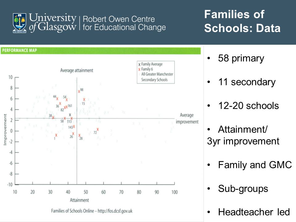 Families of Schools: Data 58 primary 11 secondary schools Attainment/ 3yr improvement Family and GMC Sub-groups Headteacher led