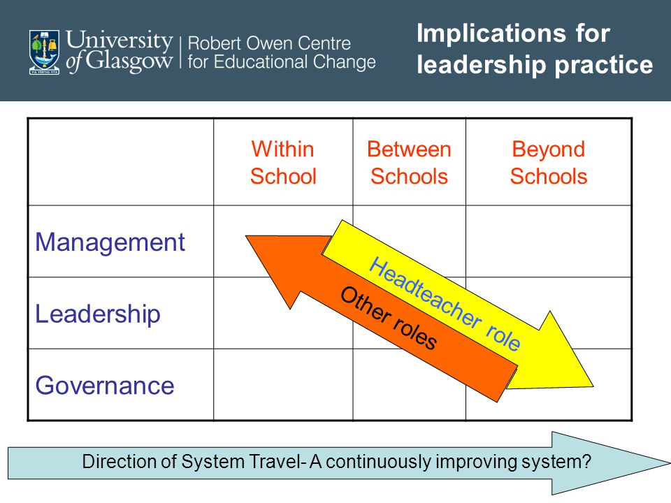 Within School Between Schools Beyond Schools Management Leadership Governance Implications for leadership practice Direction of System Travel- A continuously improving system.