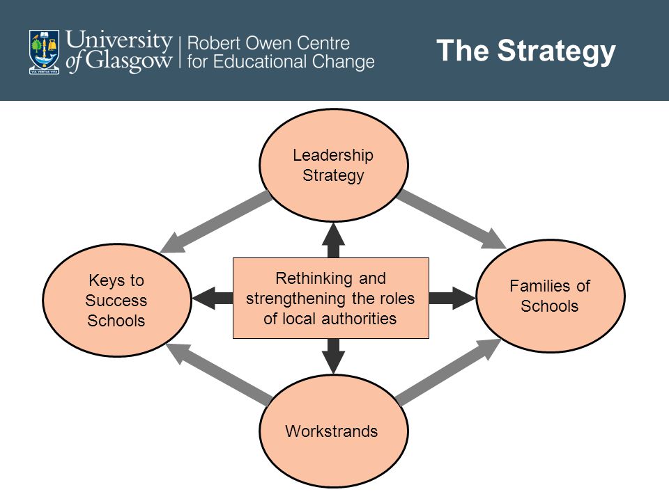 9 Rethinking and strengthening the roles of local authorities Workstrands Keys to Success Schools Families of Schools Leadership Strategy The Strategy