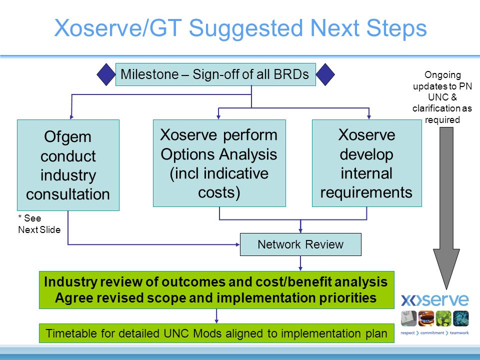 Xoserve/GT Suggested Next Steps Milestone – Sign-off of all BRDs Ofgem conduct industry consultation Xoserve perform Options Analysis (incl indicative costs) Xoserve develop internal requirements Ongoing updates to PN UNC & clarification as required Industry review of outcomes and cost/benefit analysis Agree revised scope and implementation priorities Timetable for detailed UNC Mods aligned to implementation plan Network Review * See Next Slide