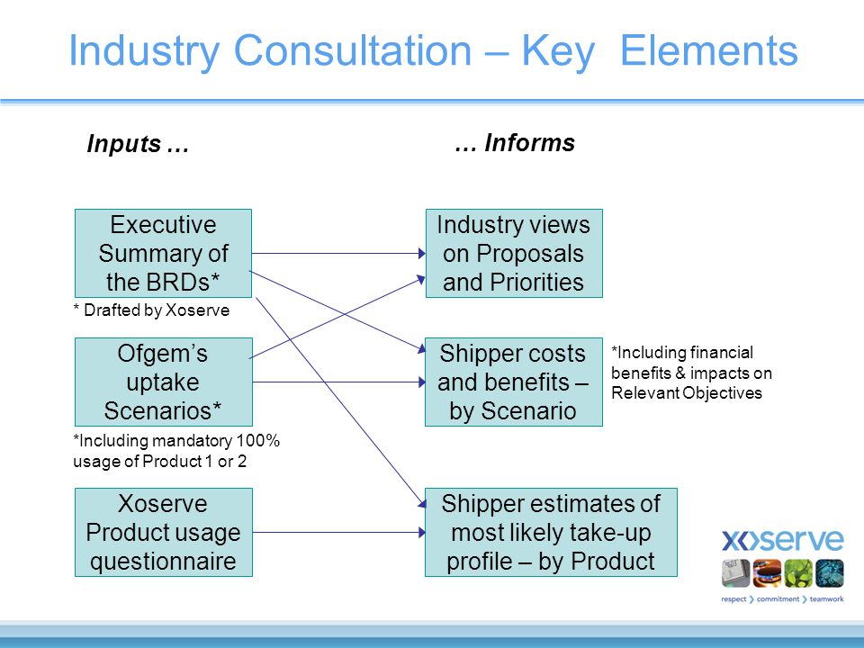 Industry Consultation – Key Elements Inputs … Executive Summary of the BRDs* Ofgem’s uptake Scenarios* Xoserve Product usage questionnaire Industry views on Proposals and Priorities … Informs * Drafted by Xoserve Shipper costs and benefits – by Scenario *Including mandatory 100% usage of Product 1 or 2 Shipper estimates of most likely take-up profile – by Product *Including financial benefits & impacts on Relevant Objectives