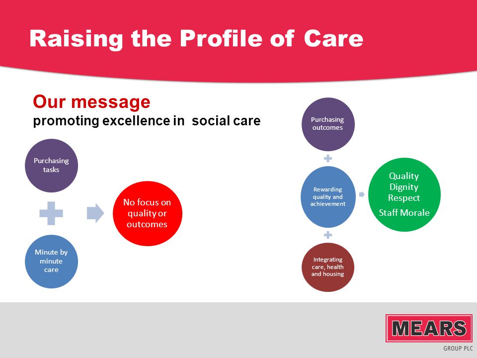 Raising the Profile of Care Purchasing tasks Minute by minute care No focus on quality or outcomes Purchasing outcomes Rewarding quality and achievement Integrating care, health and housing Quality Dignity Respect Staff Morale Our message promoting excellence in social care