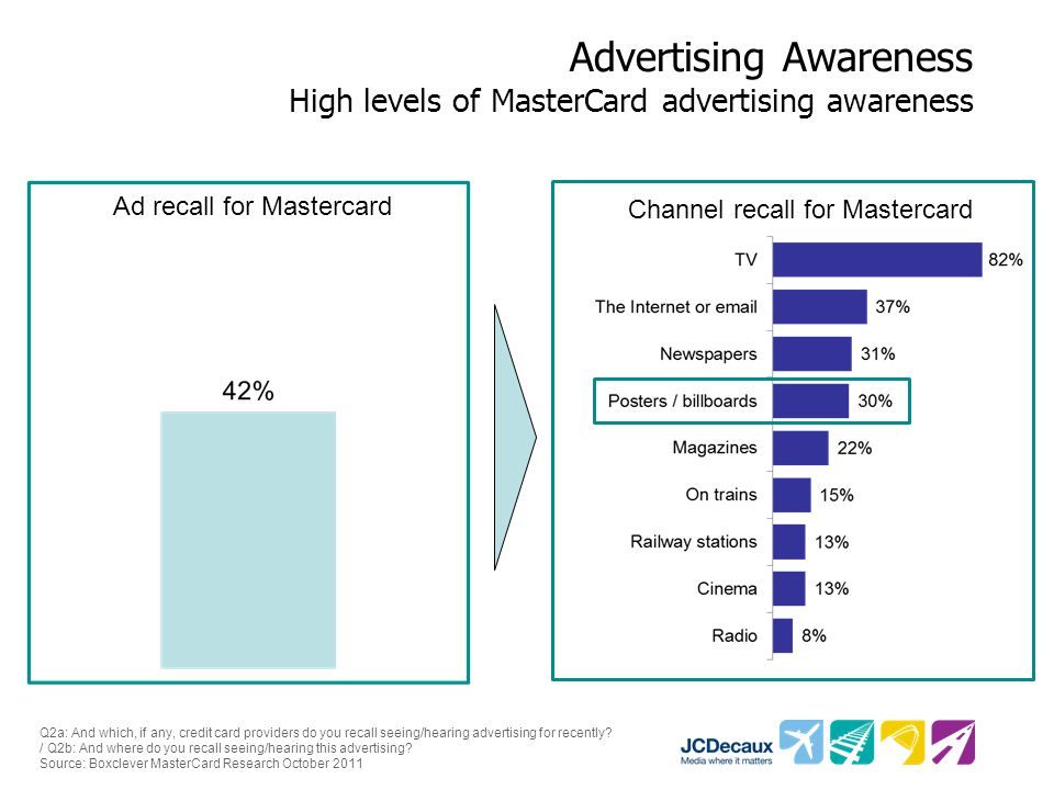 Advertising Awareness High levels of MasterCard advertising awareness Channel recall for Mastercard Ad recall for Mastercard Q2a: And which, if any, credit card providers do you recall seeing/hearing advertising for recently.
