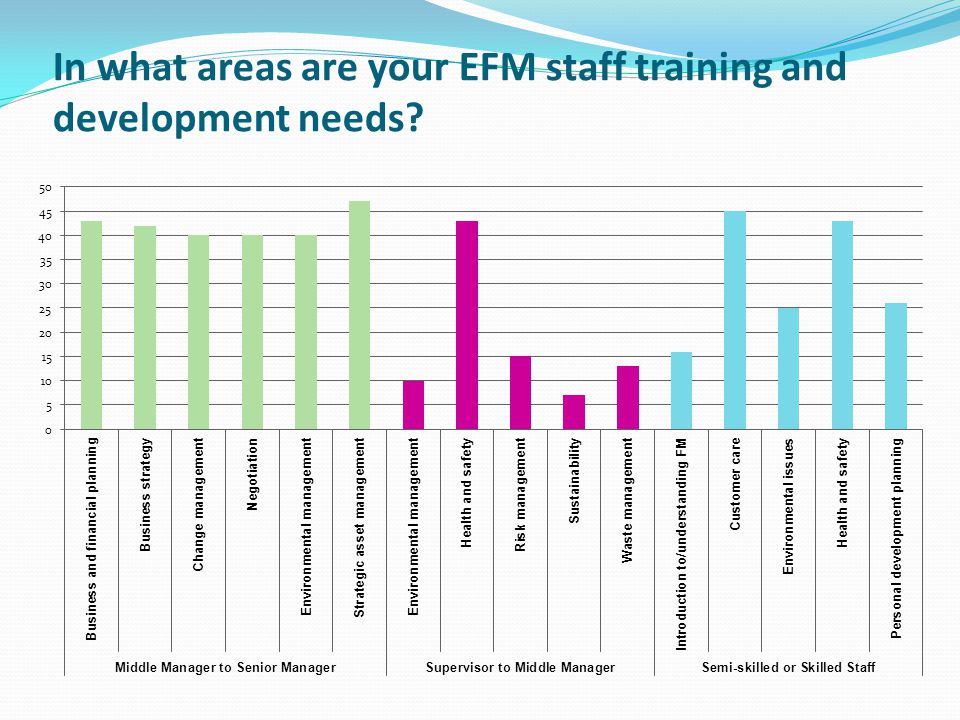 In what areas are your EFM staff training and development needs