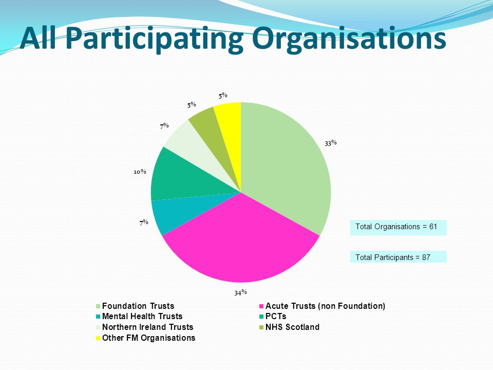 All Participating Organisations