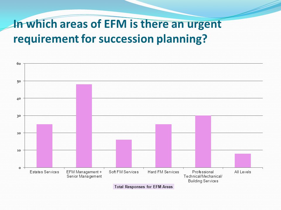 In which areas of EFM is there an urgent requirement for succession planning