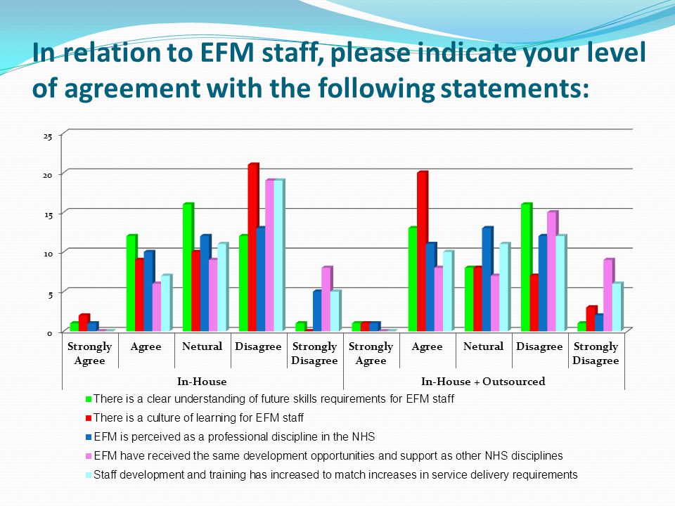 In relation to EFM staff, please indicate your level of agreement with the following statements: