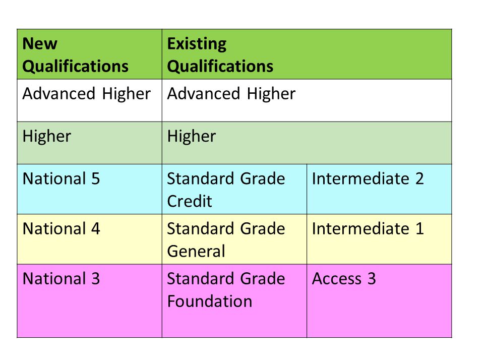 New Qualifications Existing Qualifications Advanced Higher Higher National 5Standard Grade Credit Intermediate 2 National 4Standard Grade General Intermediate 1 National 3Standard Grade Foundation Access 3
