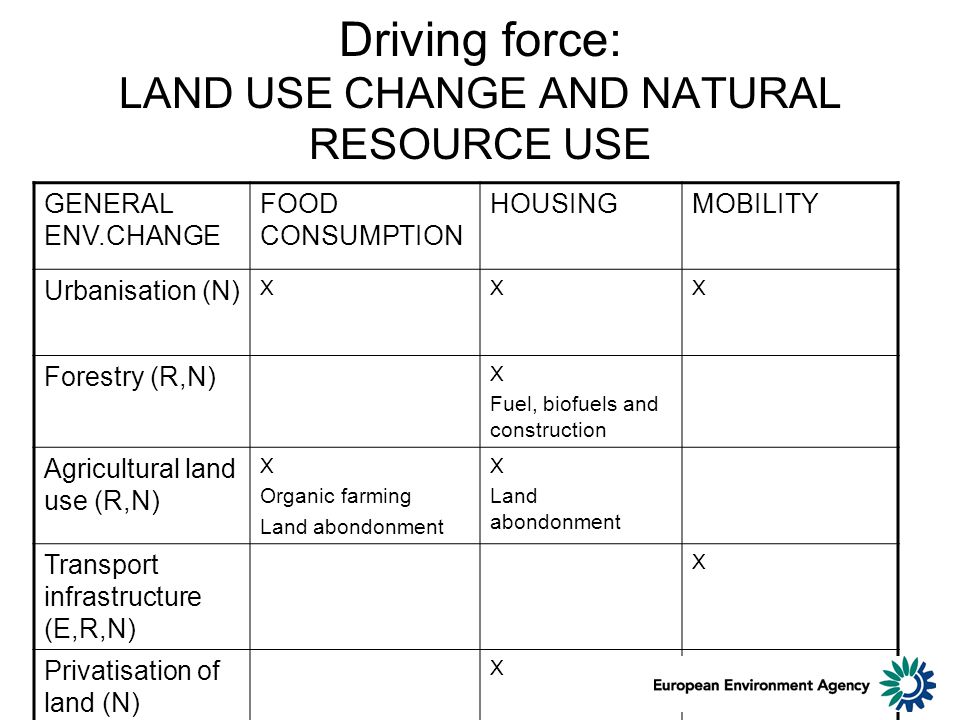 Driving force: LAND USE CHANGE AND NATURAL RESOURCE USE GENERAL ENV.CHANGE FOOD CONSUMPTION HOUSINGMOBILITY Urbanisation (N) XXX Forestry (R,N) X Fuel, biofuels and construction Agricultural land use (R,N) X Organic farming Land abondonment X Land abondonment Transport infrastructure (E,R,N) X Privatisation of land (N) X