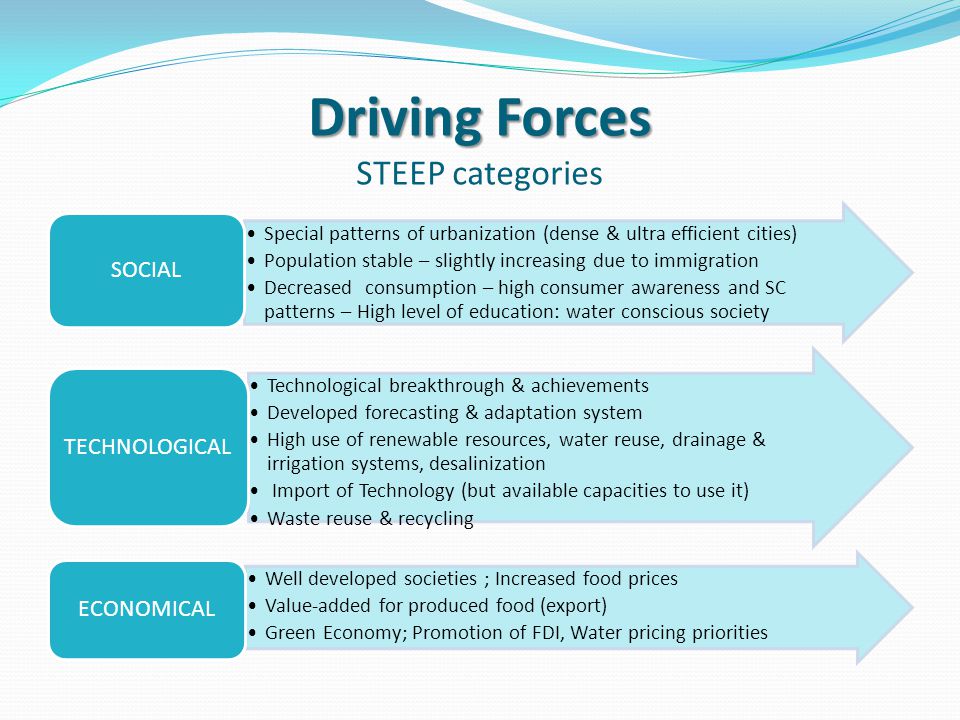 Driving Forces Driving Forces STEEP categories Special patterns of urbanization (dense & ultra efficient cities) Population stable – slightly increasing due to immigration Decreased consumption – high consumer awareness and SC patterns – High level of education: water conscious society SOCIAL Technological breakthrough & achievements Developed forecasting & adaptation system High use of renewable resources, water reuse, drainage & irrigation systems, desalinization Import of Technology (but available capacities to use it) Waste reuse & recycling TECHNOLOGICAL Well developed societies ; Increased food prices Value-added for produced food (export) Green Economy; Promotion of FDI, Water pricing priorities ECONOMICAL