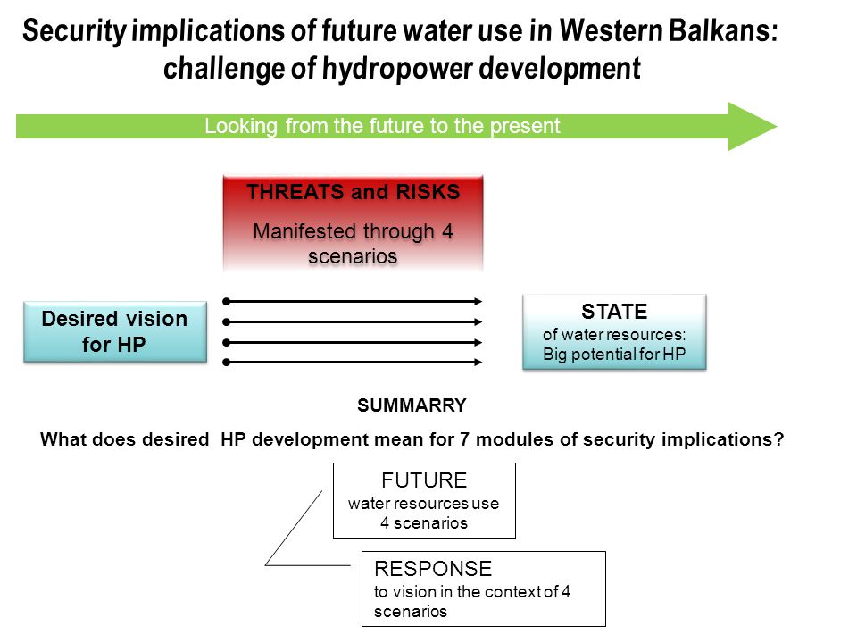 STATE of water resources: Big potential for HP STATE of water resources: Big potential for HP THREATS and RISKS Manifested through 4 scenarios THREATS and RISKS Manifested through 4 scenarios FUTURE water resources use 4 scenarios SUMMARRY What does desired HP development mean for 7 modules of security implications.