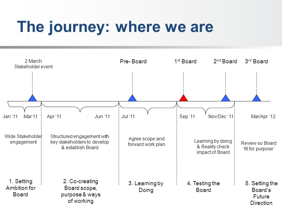 The journey: where we are Jan ‘11Jun ‘11Jul ‘11 1 st Board 2 March Stakeholder event Apr ‘11Mar‘11Sep ‘11 Pre- Board2 nd Board Nov/Dec ‘11 3 rd Board Wide Stakeholder engagement 1.