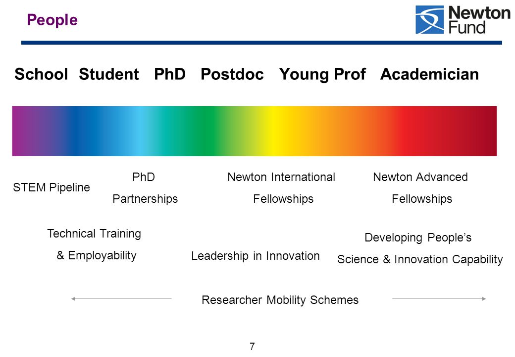 7 People School Student PhD Postdoc Young Prof Academician PhD Partnerships Newton International Fellowships Researcher Mobility Schemes Newton Advanced Fellowships STEM Pipeline Technical Training & Employability Developing People’s Science & Innovation Capability Leadership in Innovation
