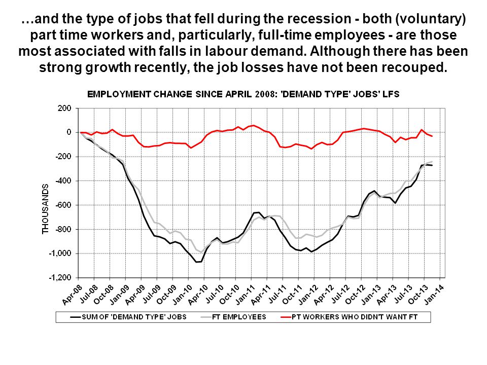 …and the type of jobs that fell during the recession - both (voluntary) part time workers and, particularly, full-time employees - are those most associated with falls in labour demand.