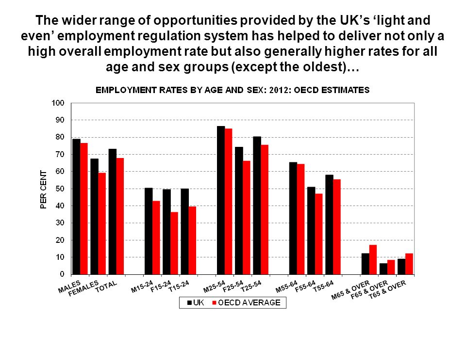 The wider range of opportunities provided by the UK’s ‘light and even’ employment regulation system has helped to deliver not only a high overall employment rate but also generally higher rates for all age and sex groups (except the oldest)…