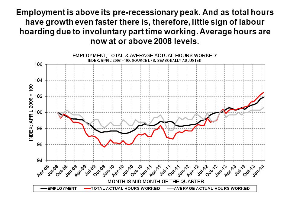 Employment is above its pre-recessionary peak.