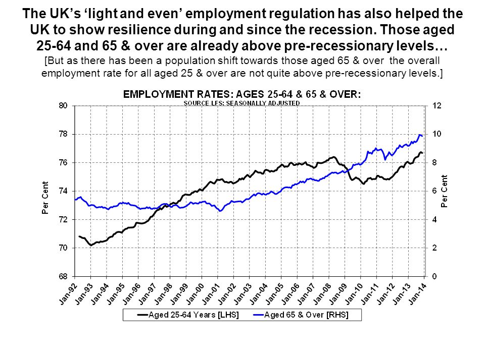 The UK’s ‘light and even’ employment regulation has also helped the UK to show resilience during and since the recession.
