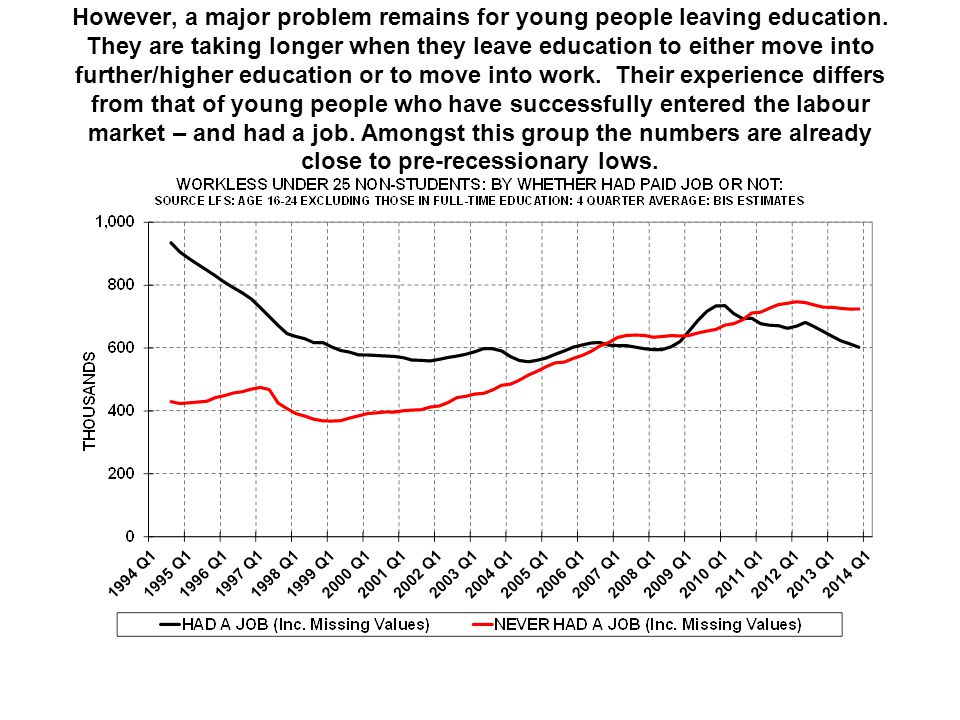 However, a major problem remains for young people leaving education.