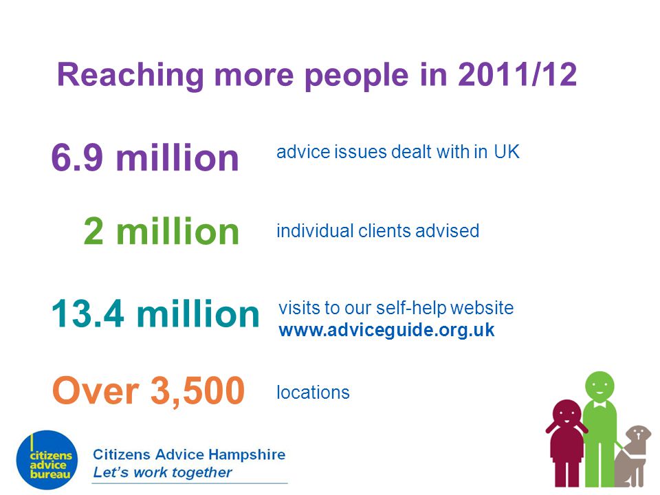 Reaching more people in 2011/ million 2 million 13.4 million advice issues dealt with in UK individual clients advised visits to our self-help website   Over 3,500 locations
