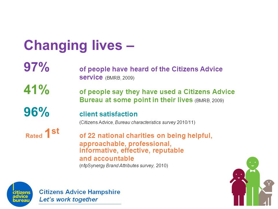 Changing lives – 97% of people have heard of the Citizens Advice service (BMRB, 2009) 41% of people say they have used a Citizens Advice Bureau at some point in their lives (BMRB, 2009) 96% client satisfaction (Citizens Advice, Bureau characteristics survey 2010/11) Rated 1 st of 22 national charities on being helpful, approachable, professional, informative, effective, reputable and accountable (nfpSynergy Brand Attributes survey, 2010)