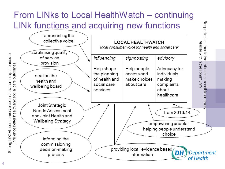 6 From LINks to Local HealthWatch – continuing LINk functions and acquiring new functions LOCAL HEALTHWATCH ‘local consumer voice for health and social care’ Influencing Help shape the planning of health and social care services signposting Help people access and make choices about care advisory Advocacy for individuals making complaints about healthcare Strong LOCAL consumer voice on views and experiences to influence better health and social care outcomes Respected, authoritative, influential, credible and very visible within the community from 2013/14 seat on the health and wellbeing board Joint Strategic Needs Assessment and Joint Health and Wellbeing Strategy scrutinising quality of service provision informing the commissioning decision-making process empowering people - helping people understand choice providing local, evidence based information representing the collective voice