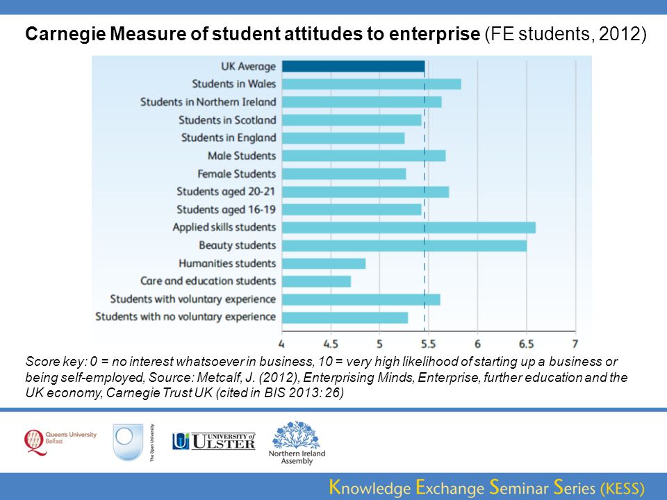 Carnegie Measure of student attitudes to enterprise (FE students, 2012) Score key: 0 = no interest whatsoever in business, 10 = very high likelihood of starting up a business or being self-employed, Source: Metcalf, J.