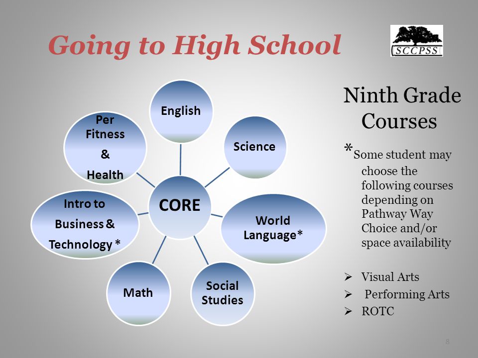 8 Going to High School Ninth Grade Courses * Some student may choose the following courses depending on Pathway Way Choice and/or space availability  Visual Arts  Performing Arts  ROTC CORE EnglishScience World Language* Social Studies Math Intro to Business & Technology * Per Fitness & Health 8