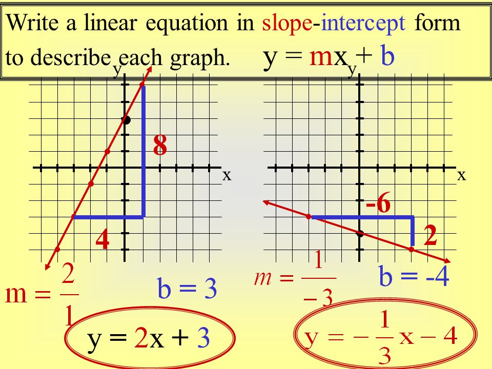 Ao Math In Thinglink Div Slope Intercept Form Images Slideplayer Com