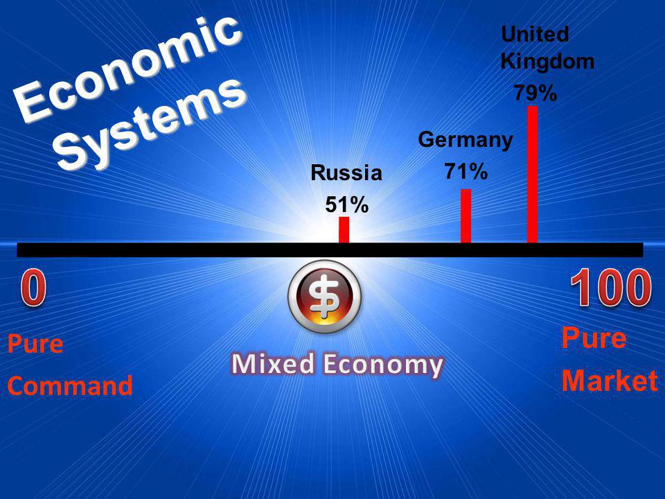 Economic Systems Pure Market Pure Command Russia 51% Germany 71% United Kingdom 79%