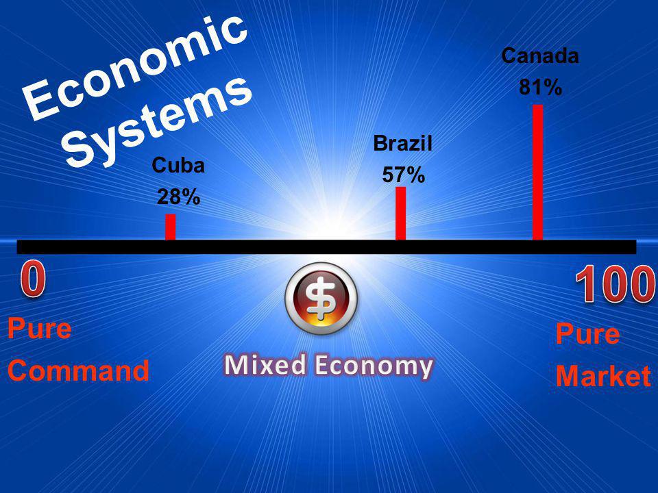 Economic Systems Pure Market Pure Command Cuba 28% Brazil 57% Canada 81%