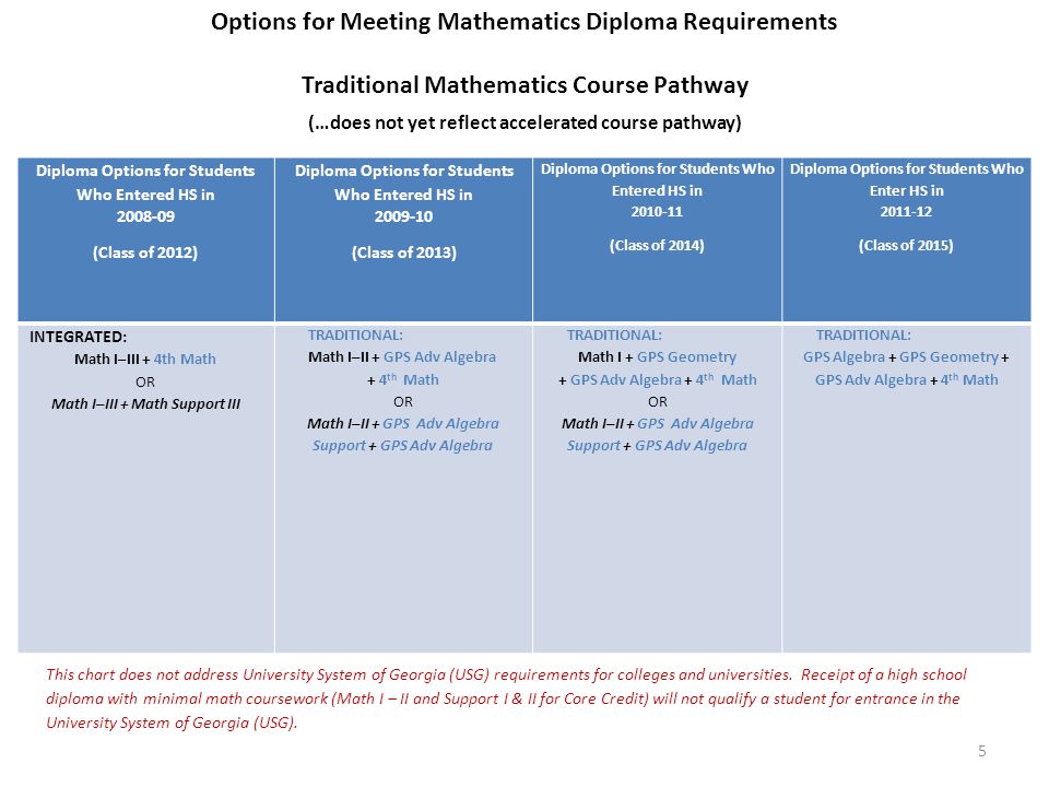 5 Diploma Options for Students Who Entered HS in (Class of 2012) Diploma Options for Students Who Entered HS in (Class of 2013) Diploma Options for Students Who Entered HS in (Class of 2014) Diploma Options for Students Who Enter HS in (Class of 2015) INTEGRATED: Math I–III + 4th Math OR Math I–III + Math Support III TRADITIONAL: Math I–II + GPS Adv Algebra + 4 th Math OR Math I–II + GPS Adv Algebra Support + GPS Adv Algebra TRADITIONAL: Math I + GPS Geometry + GPS Adv Algebra + 4 th Math OR Math I–II + GPS Adv Algebra Support + GPS Adv Algebra TRADITIONAL: GPS Algebra + GPS Geometry + GPS Adv Algebra + 4 th Math This chart does not address University System of Georgia (USG) requirements for colleges and universities.