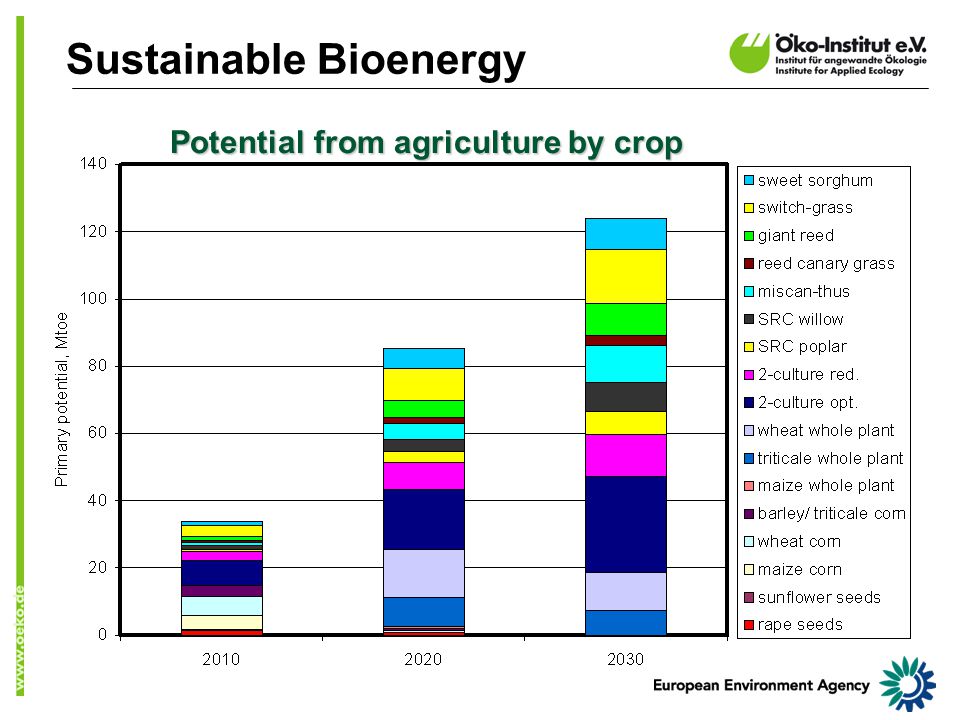 Sustainable Bioenergy Potential from agriculture by crop