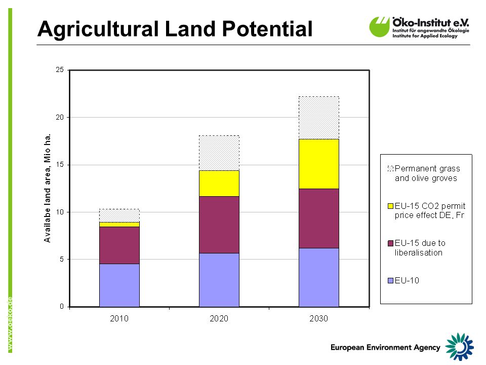 Agricultural Land Potential