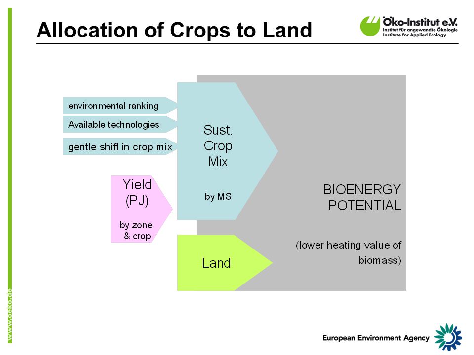 Allocation of Crops to Land