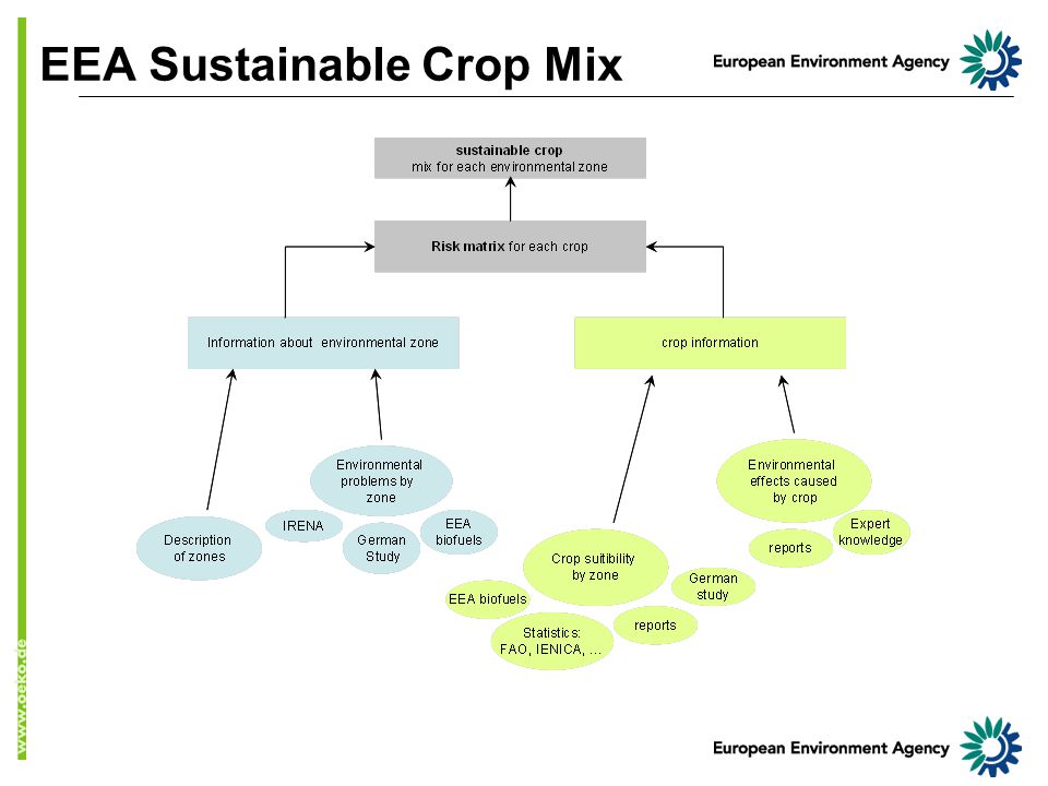 EEA Sustainable Crop Mix