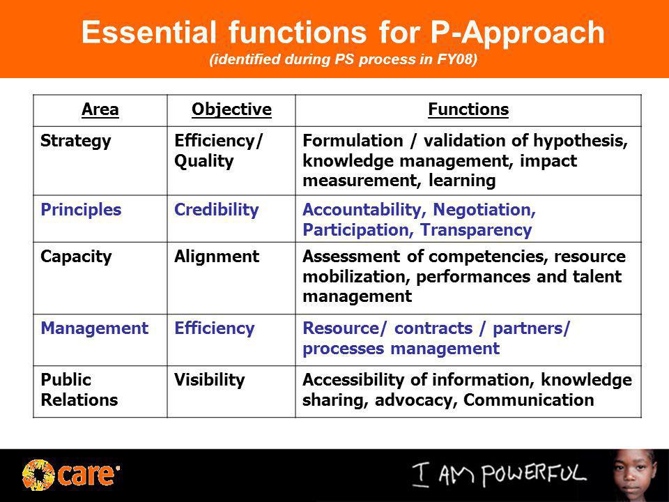 Essential functions for P-Approach (identified during PS process in FY08) AreaObjectiveFunctions StrategyEfficiency/ Quality Formulation / validation of hypothesis, knowledge management, impact measurement, learning PrinciplesCredibilityAccountability, Negotiation, Participation, Transparency CapacityAlignmentAssessment of competencies, resource mobilization, performances and talent management ManagementEfficiencyResource/ contracts / partners/ processes management Public Relations VisibilityAccessibility of information, knowledge sharing, advocacy, Communication