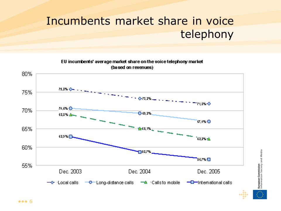 6 Incumbents market share in voice telephony