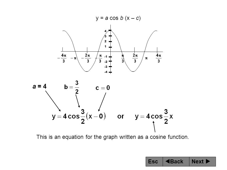 Cosine Function Equation Cosine Function Equation