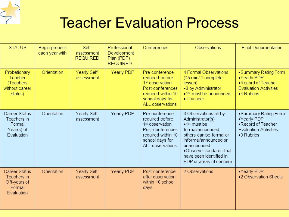 Teacher Evaluation Process STATUSBegin process each year with Self- assessment REQUIRED Professional Development Plan (PDP) REQUIRED ConferencesObservationsFinal Documentation Probationary Teacher (Teachers without career status) OrientationYearly Self- assessment Yearly PDPPre-conference required before 1 st observation Post-conferences required within 10 school days for ALL observations 4 Formal Observations (45 min/ 1 complete lesson)  3 by Administrator  1 st must be announced  1 by peer  Summary Rating Form  Yearly PDP  Record of Teacher Evaluation Activities  4 Rubrics Career Status Teachers in Formal Year(s) of Evaluation OrientationYearly Self- assessment Yearly PDPPre-conference required before 1 st observation Post-conferences required within 10 school days for ALL observations 3 Observations all by Administrator(s)  1 st must be formal/announced; others can be formal or informal/announced or unannounced  Observe standards that have been identified in PDP or areas of concern  Summary Rating Form  Yearly PDP  Record of Teacher Evaluation Activities  3 Rubrics Career Status Teachers in Off-years of Formal Evaluation OrientationYearly Self- assessment Yearly PDPPost-conference after observation within 10 school days 2 Observations  Yearly PDP  2 Observation Sheets