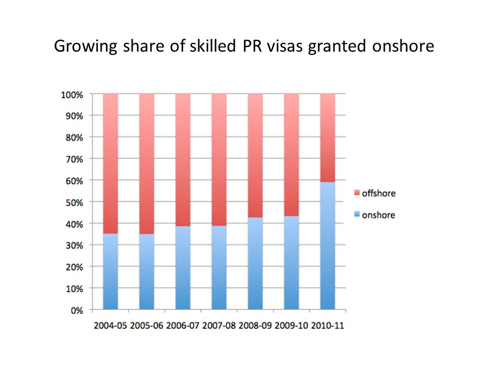 Growing share of skilled PR visas granted onshore