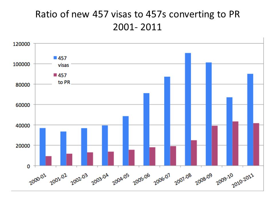 Ratio of new 457 visas to 457s converting to PR