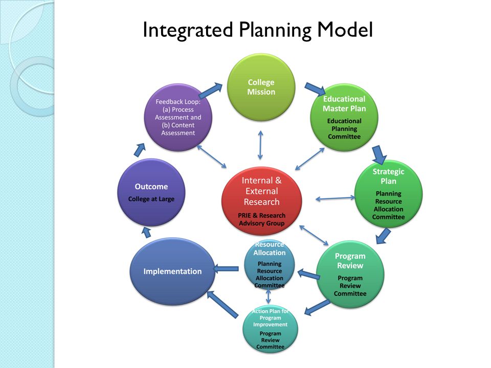 Integrated Planning Model