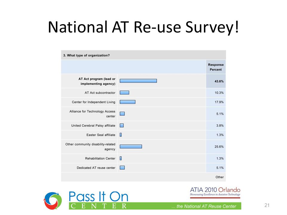 National AT Re-use Survey! 21
